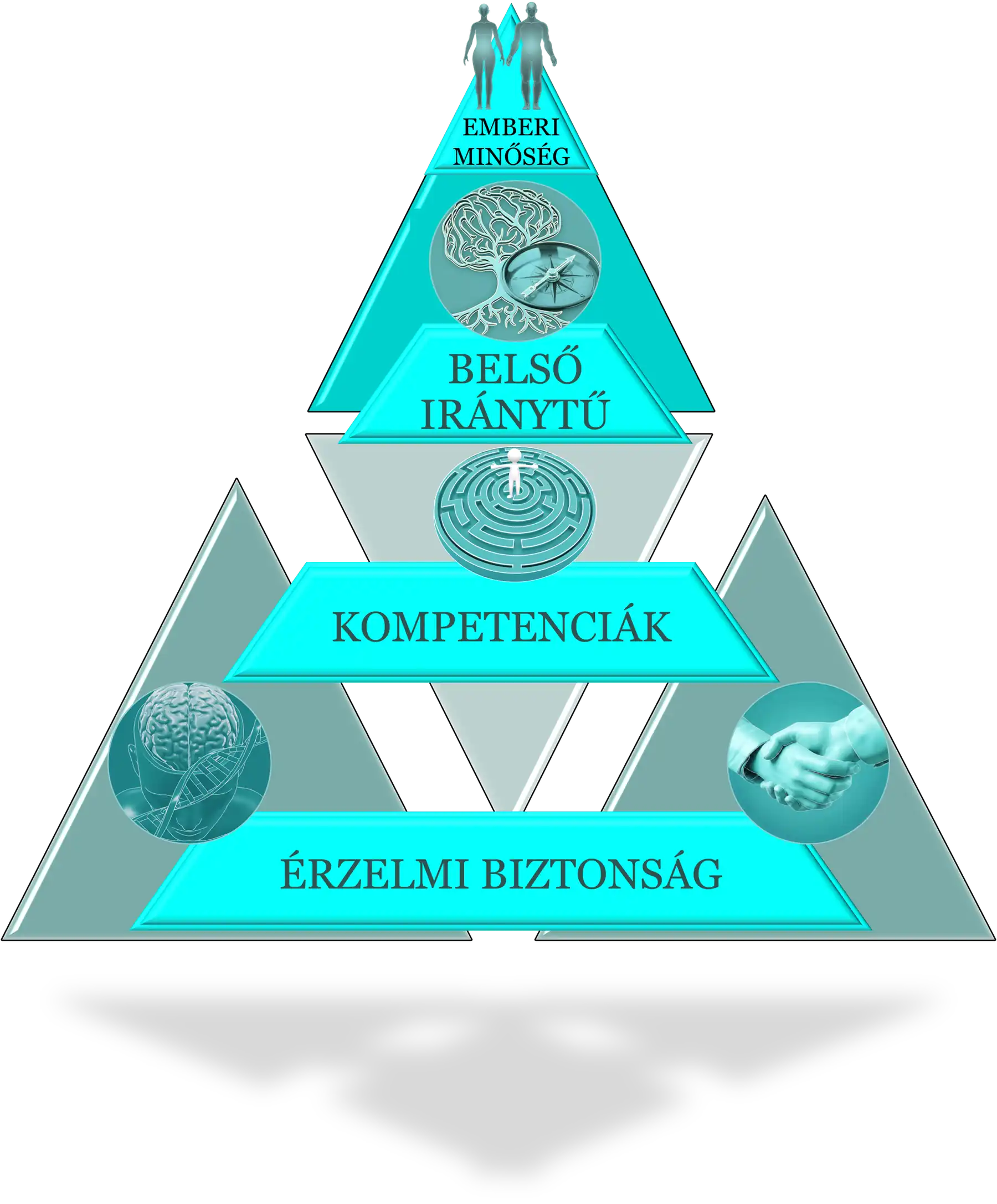 Kulcsok Mentorprogram – Az Organikus Életútrendszer® Piramis Modellje A Kulcsok Mentorprogram, Mentális Mélyalkalmazkodás piramis modellje: az érzelmi biztonság és a BPSS-pillérek mentén felépített út a kompetenciákon és a belső iránytűn keresztül az Emberi Minőség felé.