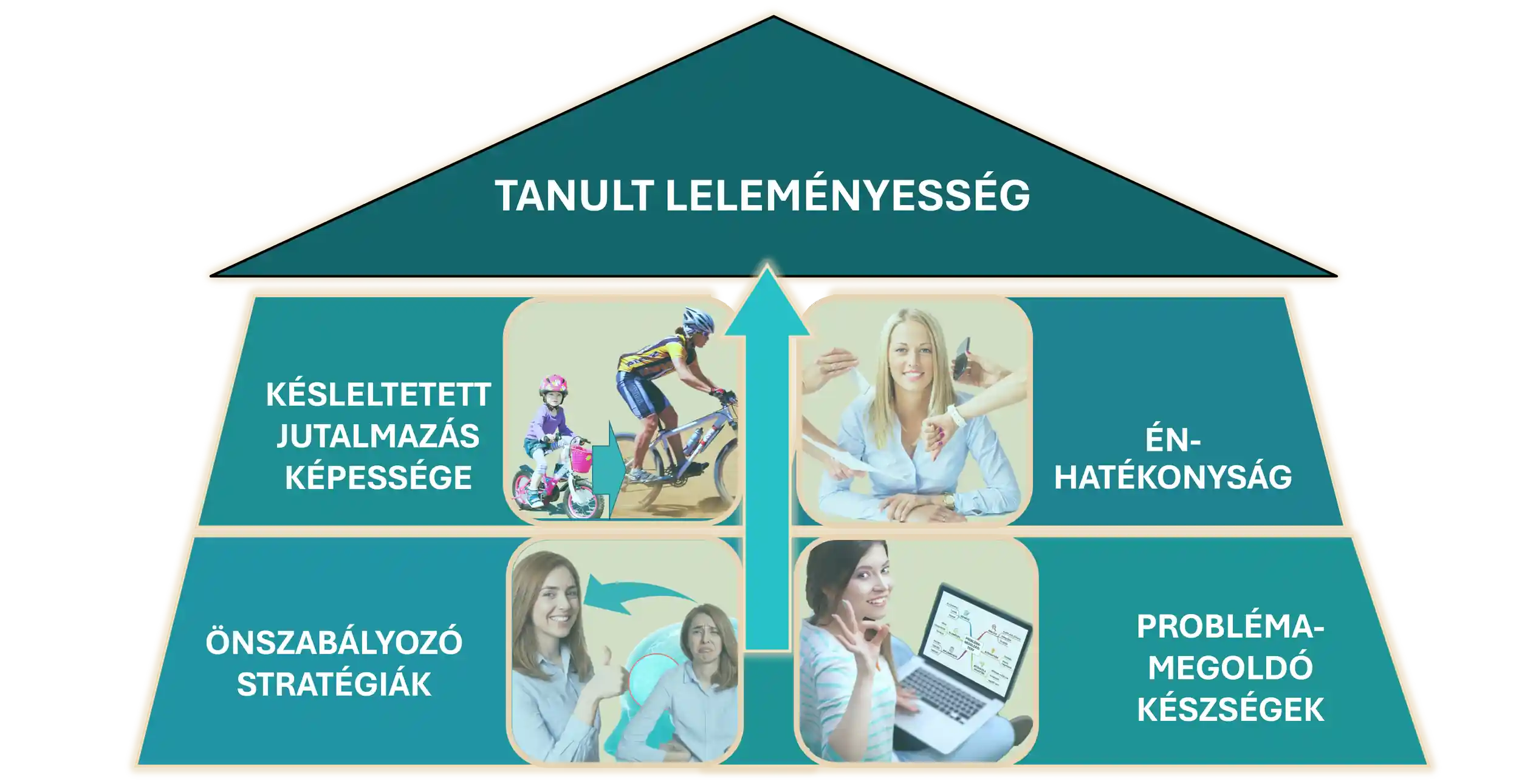 A tanult leleményesség modellje a Biológiai Válaszrendszer Mentorprogram keretében; az önszabályozó stratégiák, problémamegoldó készségek, énhatékonyság és késleltetett jutalmazás pillérei.